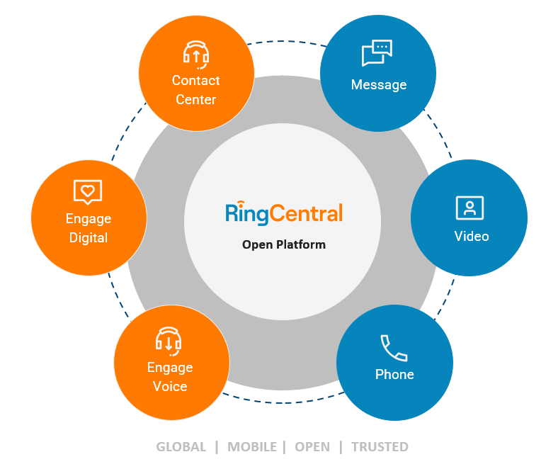 Direct Partnership Vertical and RingCentral