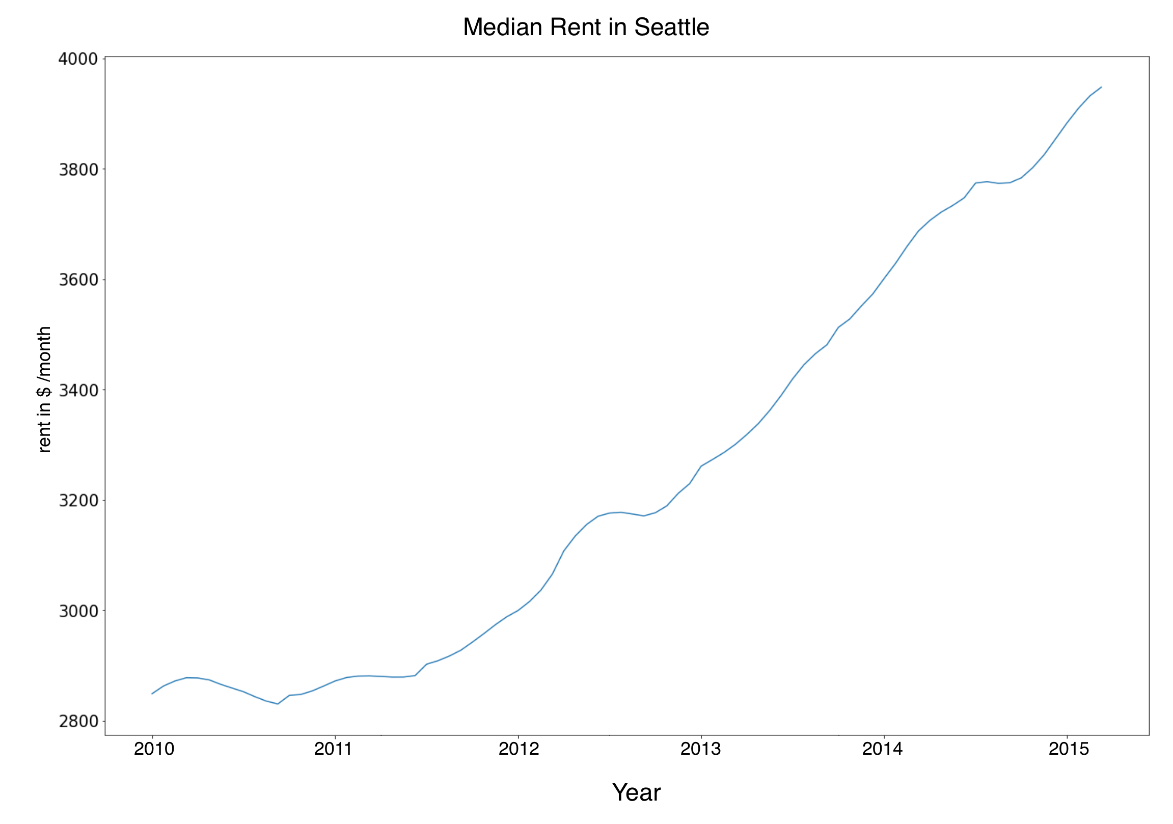 Housing Affordability