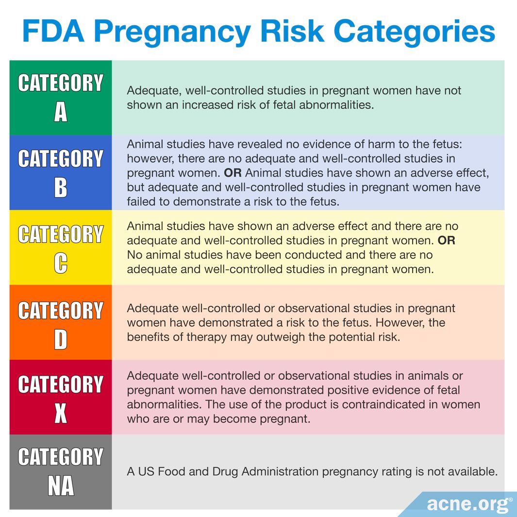Food and Drug Administration Pregnancy Risk Categories FDA A, B, C, D