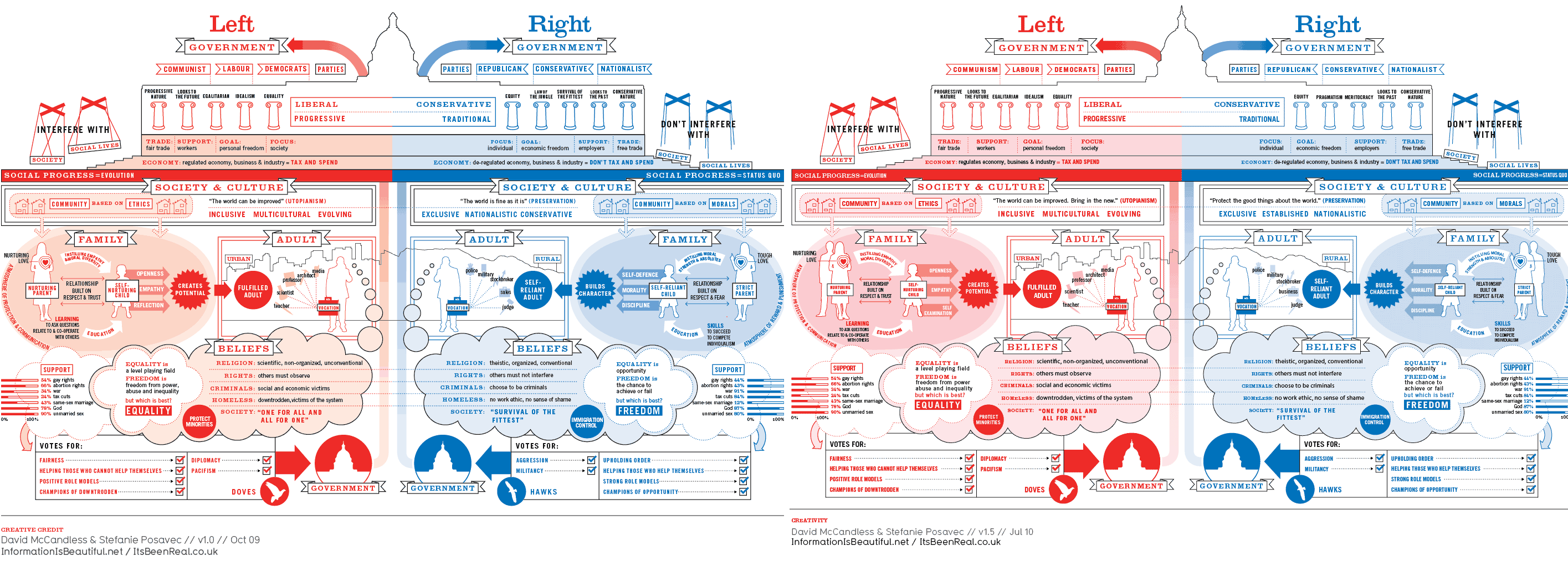 Left vs Right v1.5 — Information is Beautiful
