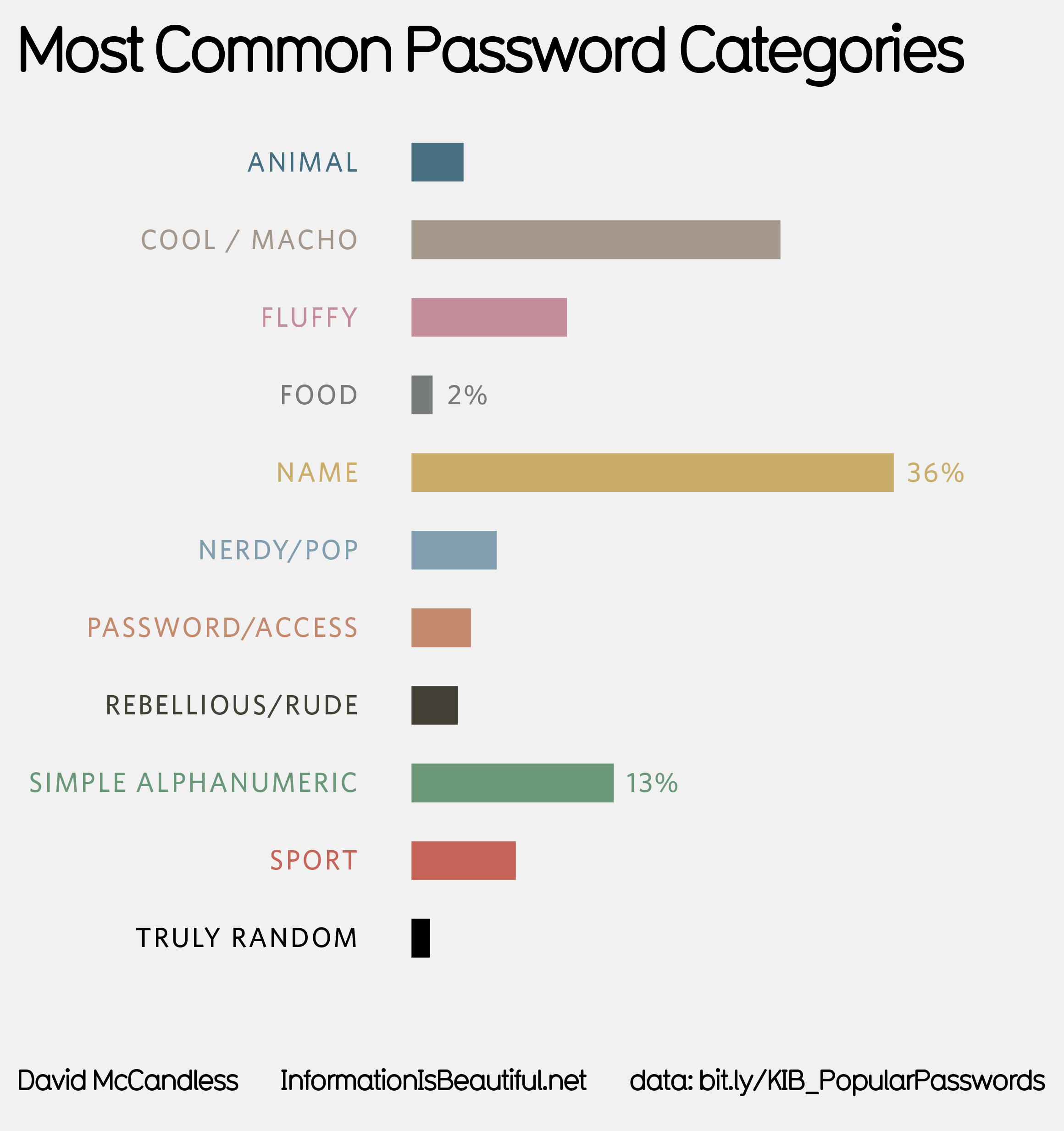 Top 500 Most Common Passwords Visualized — Information is Beautiful
