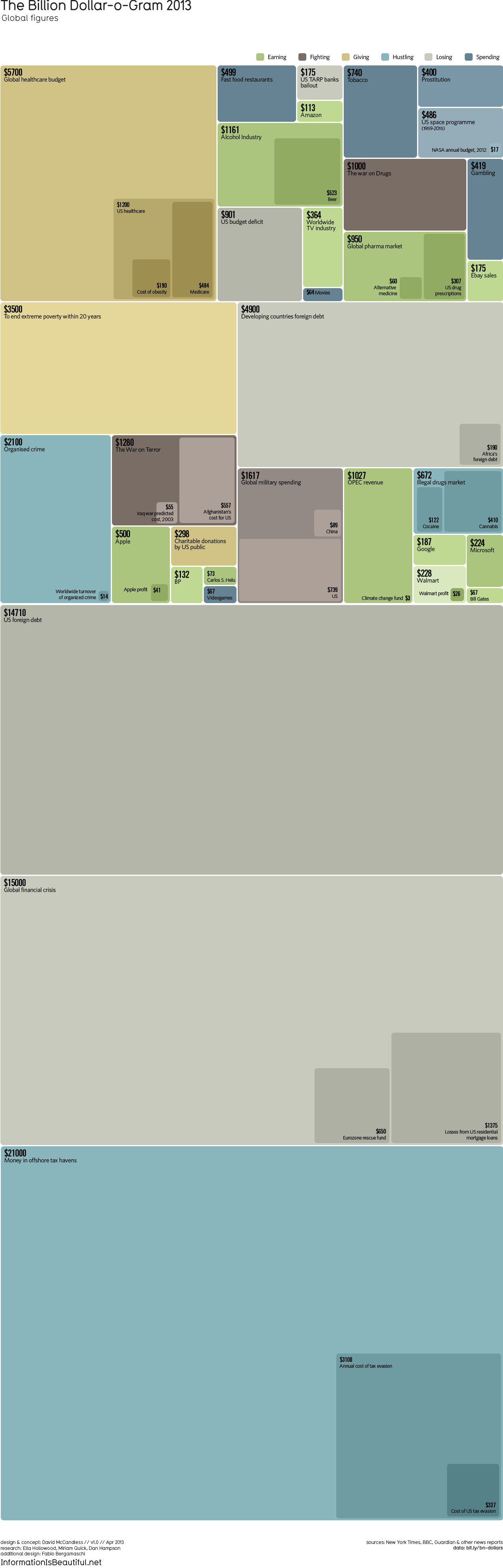 Billion DollaroGram (2013 Static) — Information is Beautiful