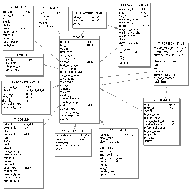 System tables diagrams