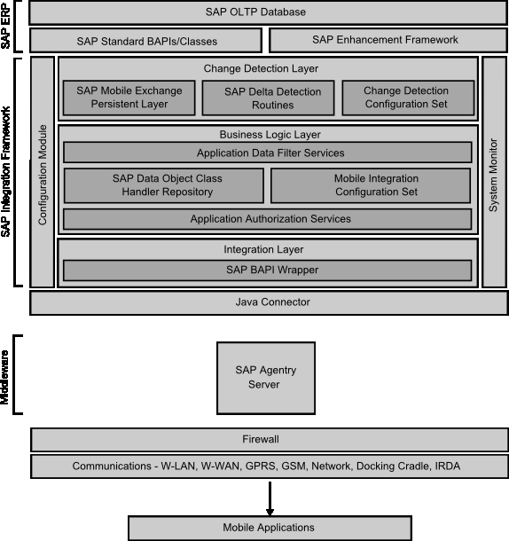 Agentry SAP Framework