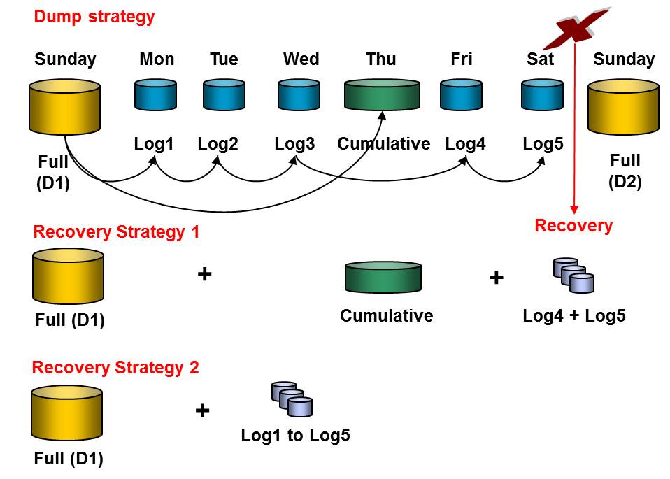 Dump and Load Sequences