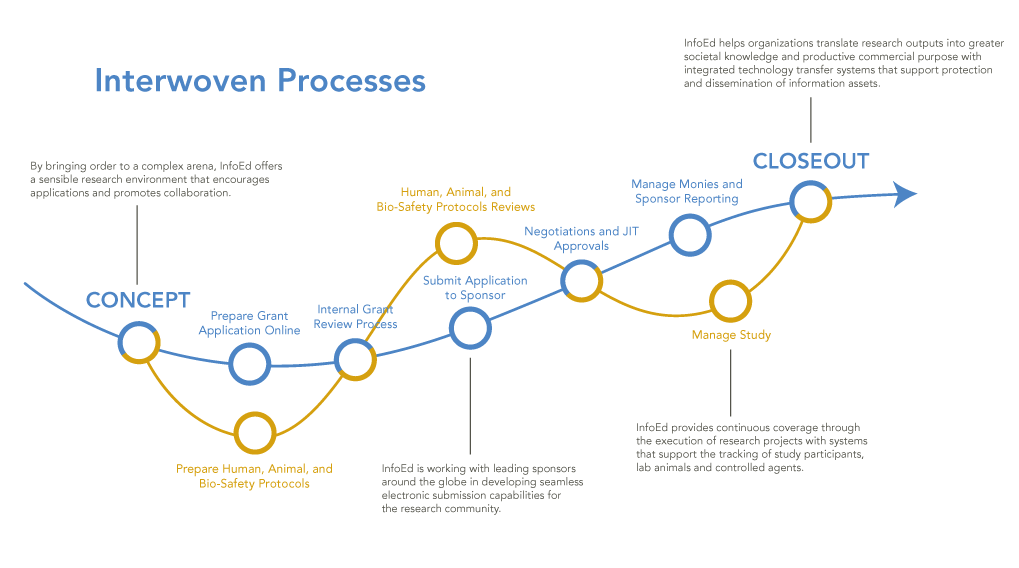 Grants and Contracts Grant Management Software Solutions