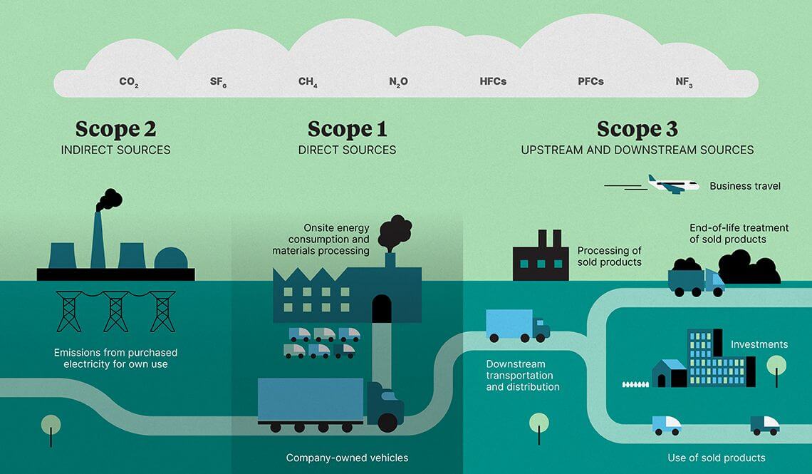 Supplychain traceability How to use emissions data in the fight