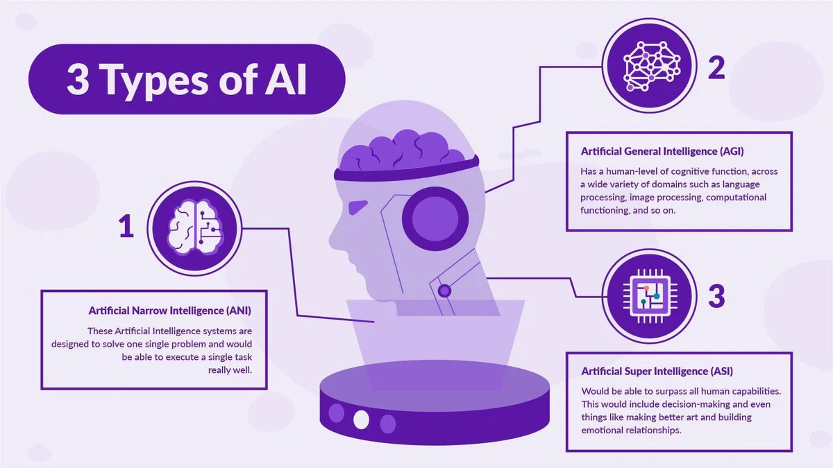 Three Types of AI Artificial Intelligence Infographic Template