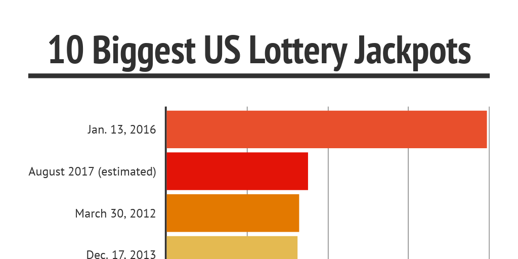 10 biggest US lottery jackpots by Robin K Infogram
