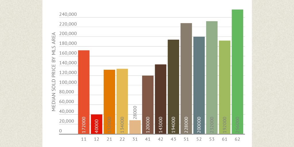 EAST BATON ROUGE REAL ESTATE REPORT 2013 by billcobb Infogram