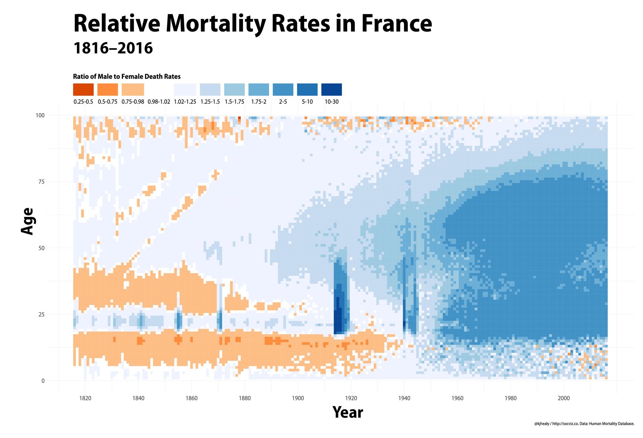 data visualization Relative Mortality Rates in France (18162016