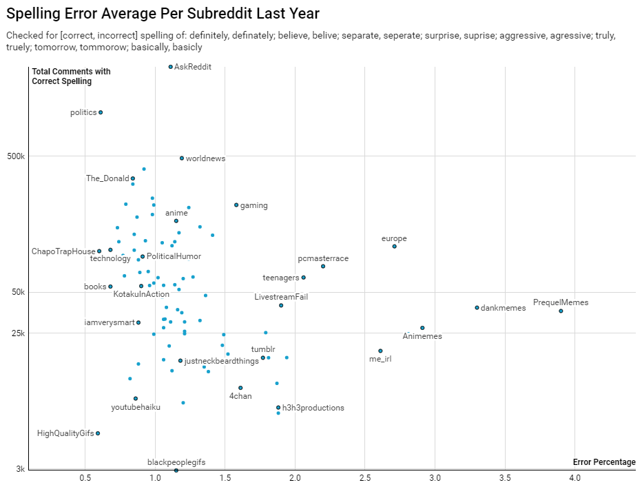 data visualization Spelling Error Average Top 100 Subs Last Year