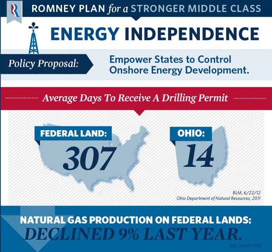 Energy Independence for a Stronger Middle Class Infographic A Day