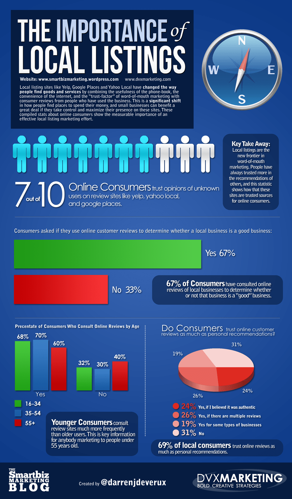 The Importance of Local Listings [Infographic]