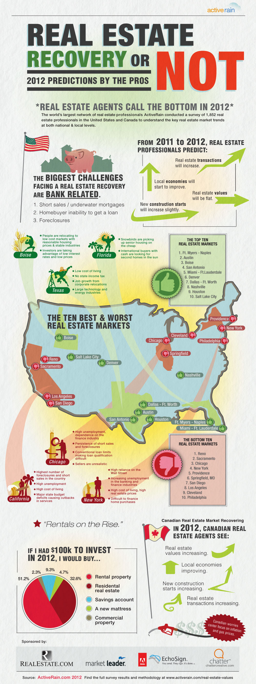 Real Estate Recovery or Not? 2012 Predictions [Infographic]
