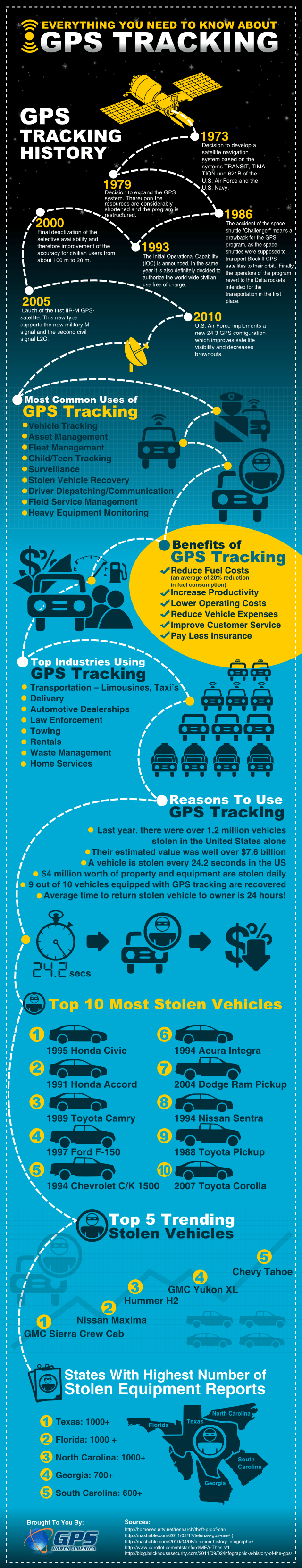 Everything You Need To Know About GPS Tracking [Infographic]