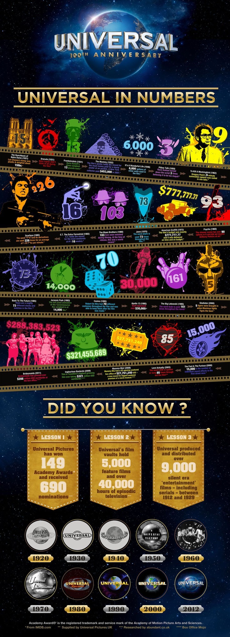 100 Years of Universal Studios [Infographic]