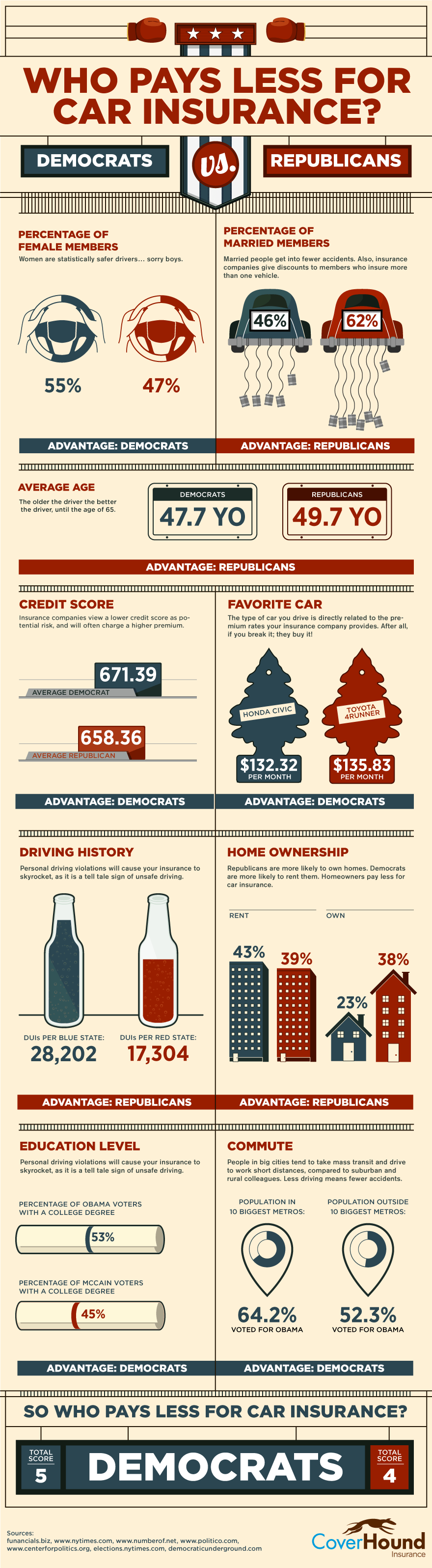 Who Pays Less for Car Insurance Democrats or Republicans? [Infographic]