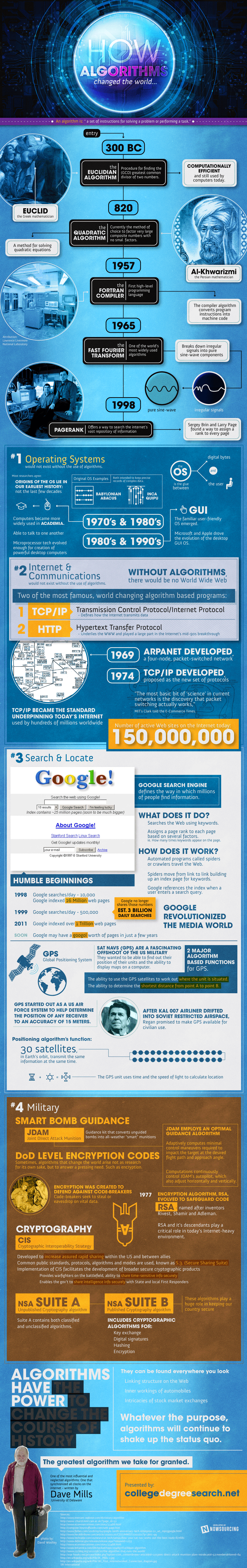 How Algorithms Changed the World [Infographic]