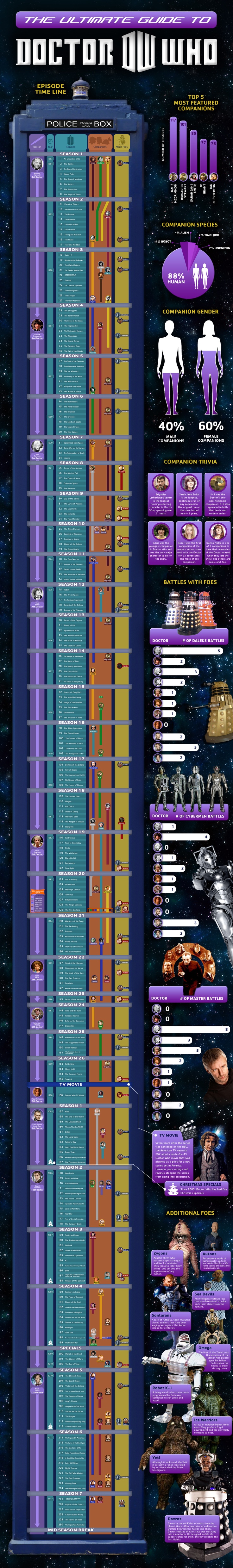 The Ultimate Guide to Dr. Who [Infographic]