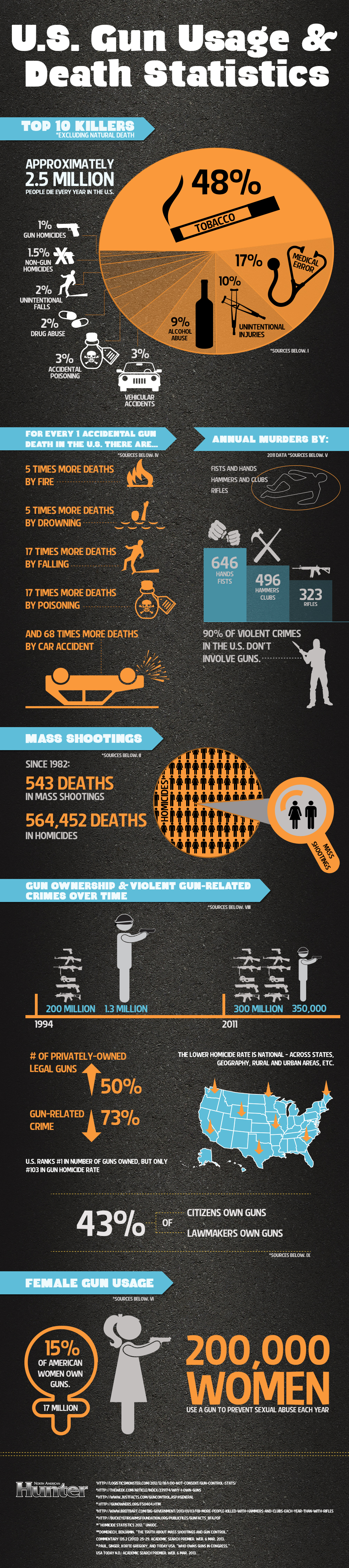 U.S. Gun Usage & Death Statistics [Infographic]