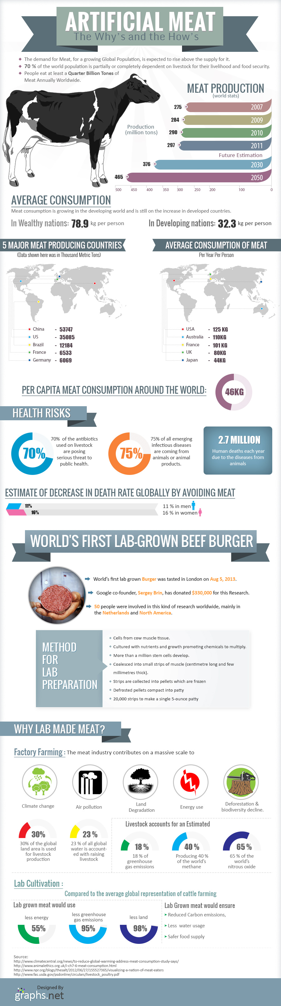 Interesting Facts about Artificial Meat [Infographic]