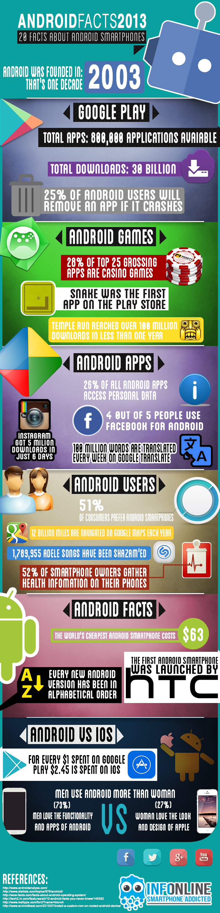 Android Facts 2013 [Infographic]