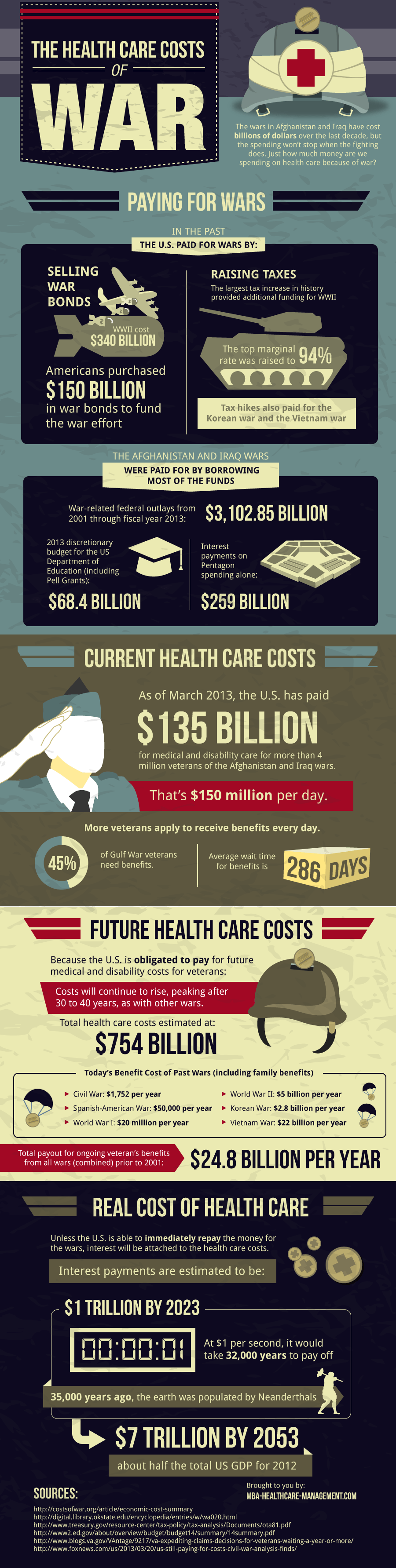 The Healthcare Costs of War [Infographic]