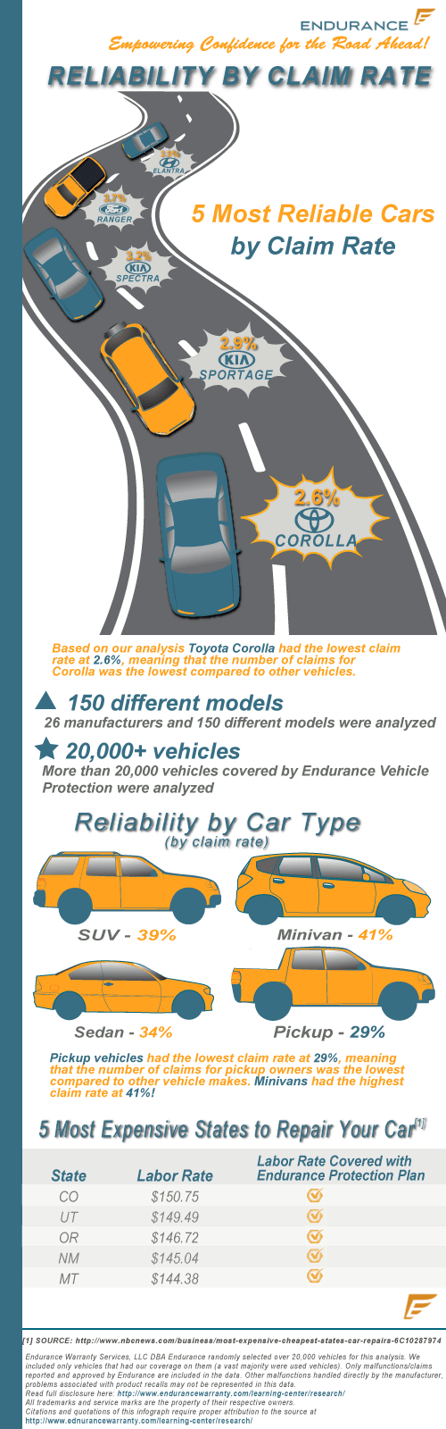 Top 5 Most Reliable Vehicles by Claim Rate [Infographic]