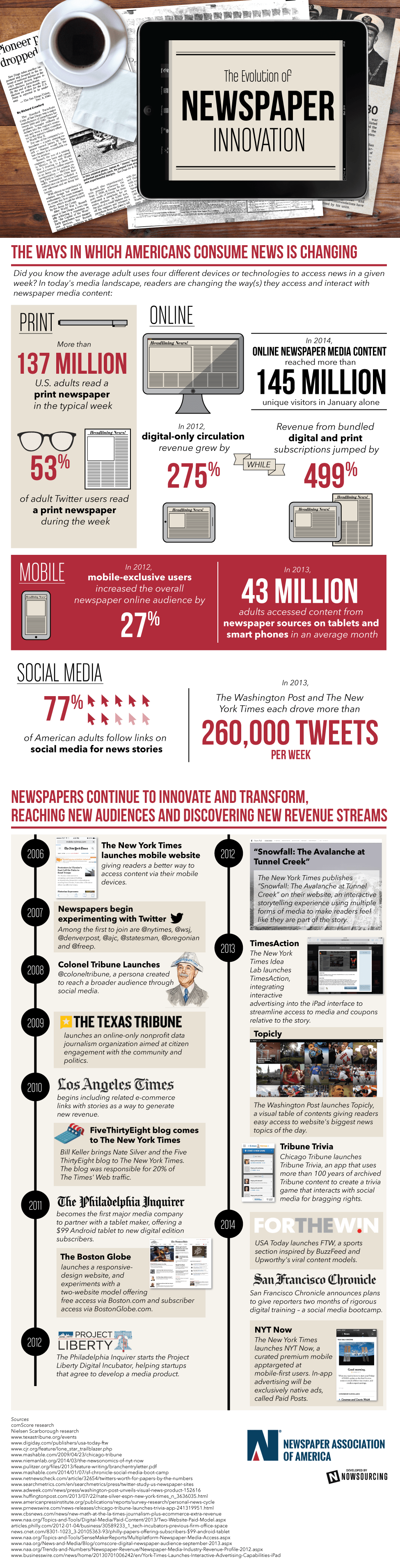 The Evolution of Newspaper Innovation [Infographic]