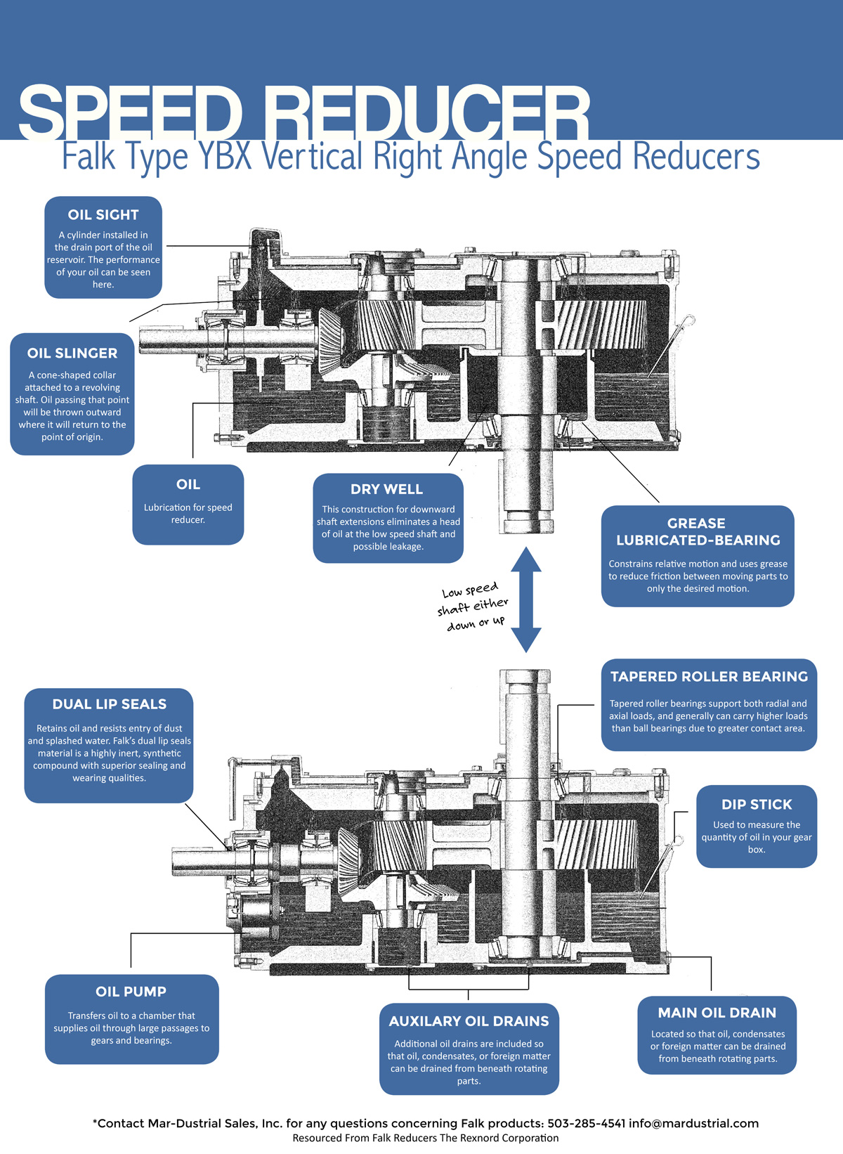 Falk Type YBX Vertical Right Angle Speed Reducers [Infographic]