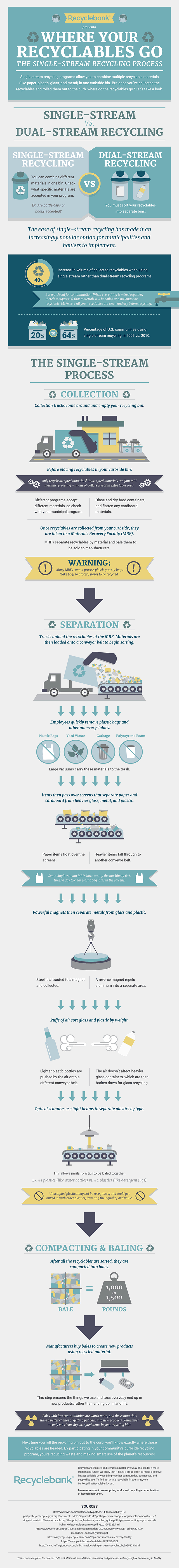 Where Your Recyclables Go [Infographic]