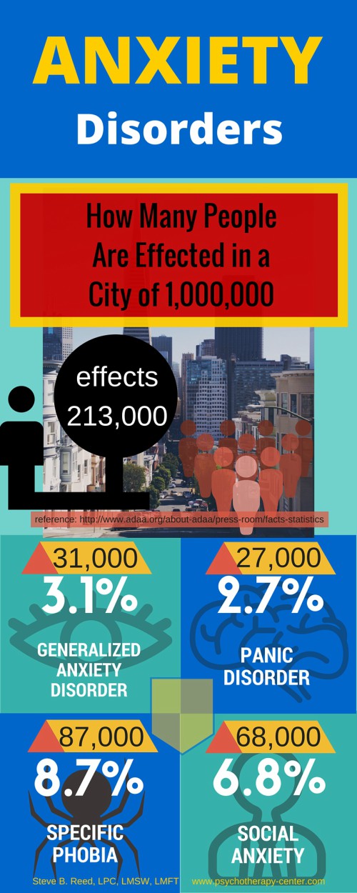 Anxiety Disorders [Infographic]