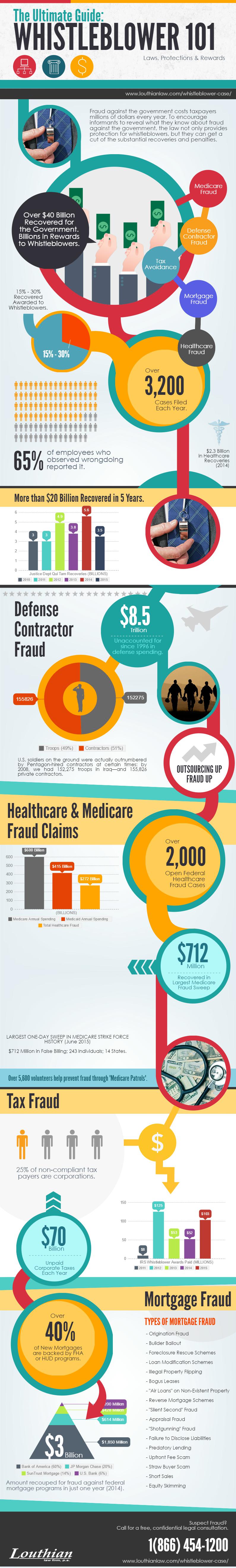 The Ultimate Guide Whistleblower 101 [Infographic]