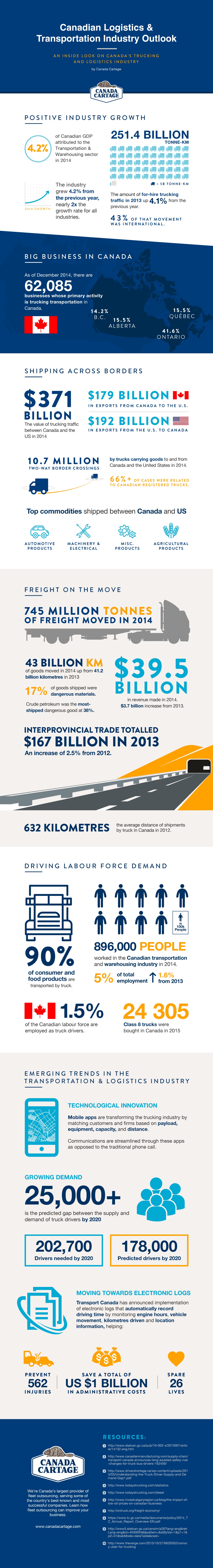 Canadian Logistics & Transportation Industry Outlook [Infographic]