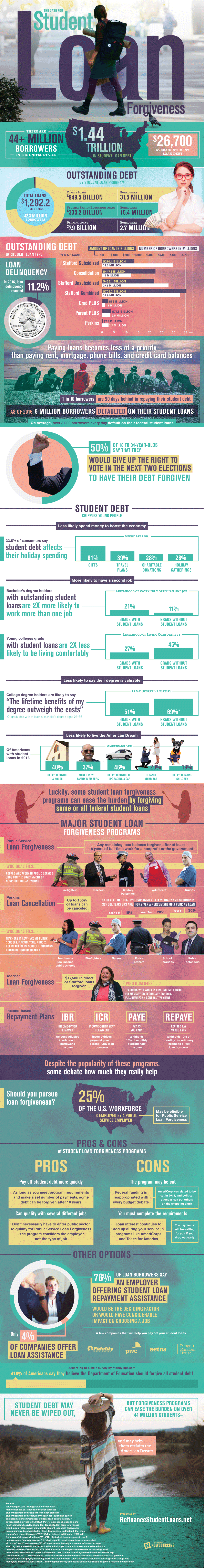 The Case For Student Loan [Infographic]