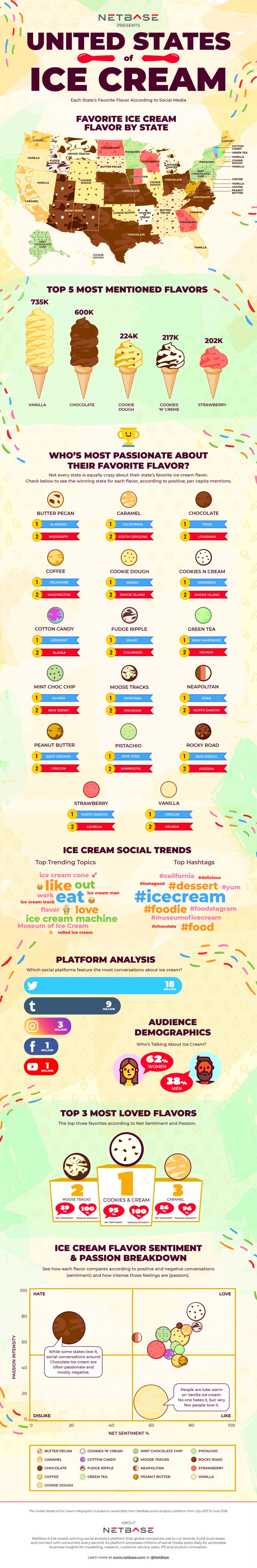 Your State’s Favorite Flavor Of Ice Cream [Infographic]