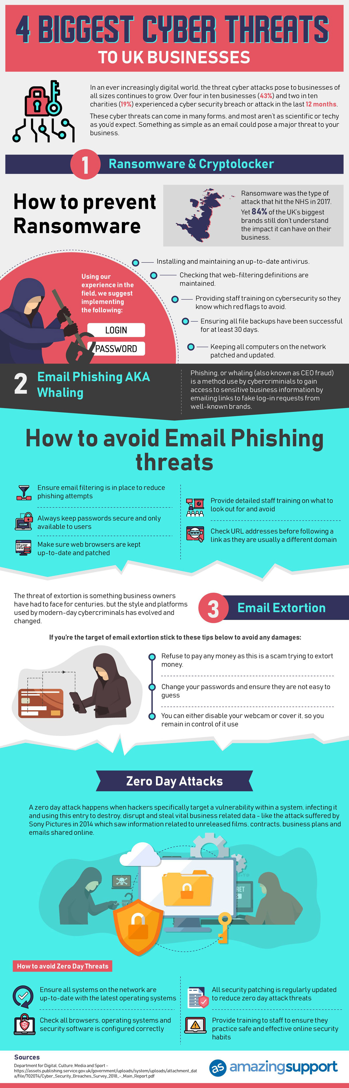 4 Biggest Cyber Threats To UK Businesses [Infographic]