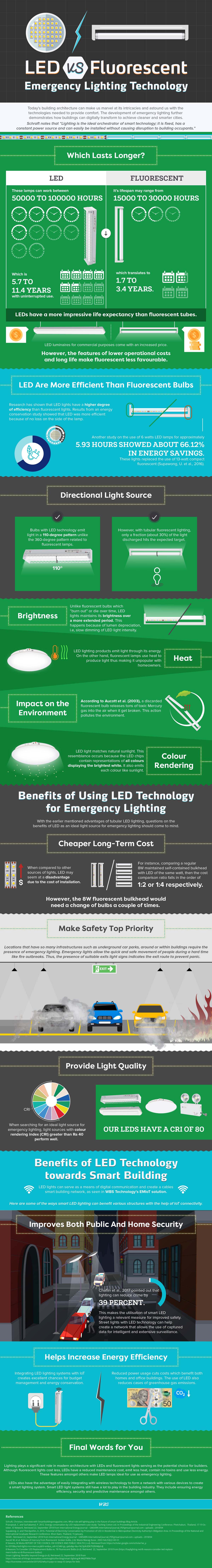 LED Vs Fluorescent Emergency Lighting Technology [Infographic]