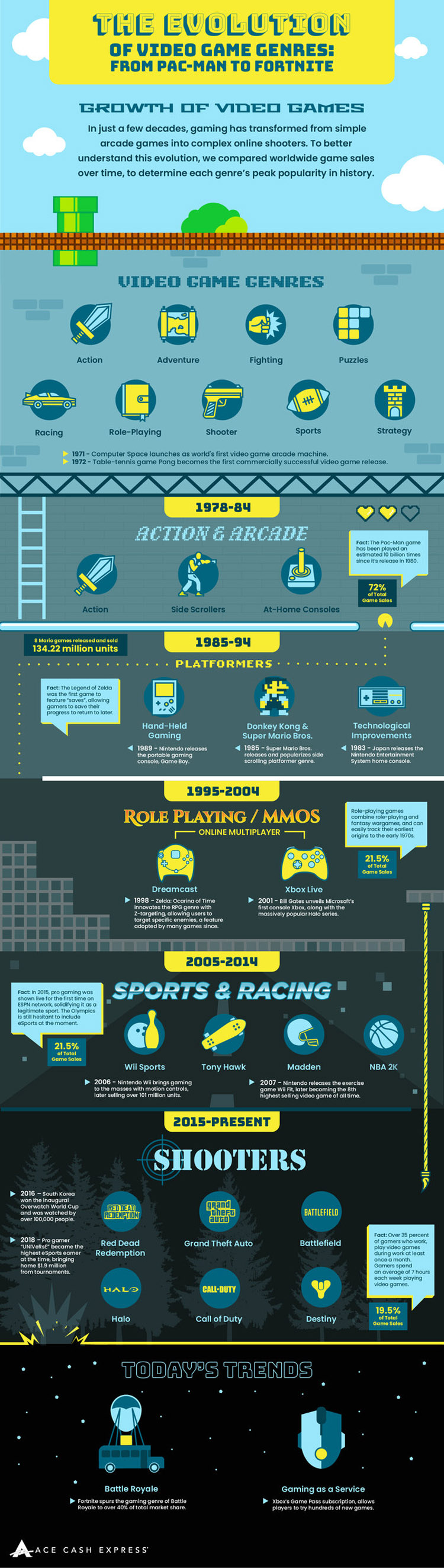 The Evolution of Video Game Genres From PacMan to Fortnite [Infographic]