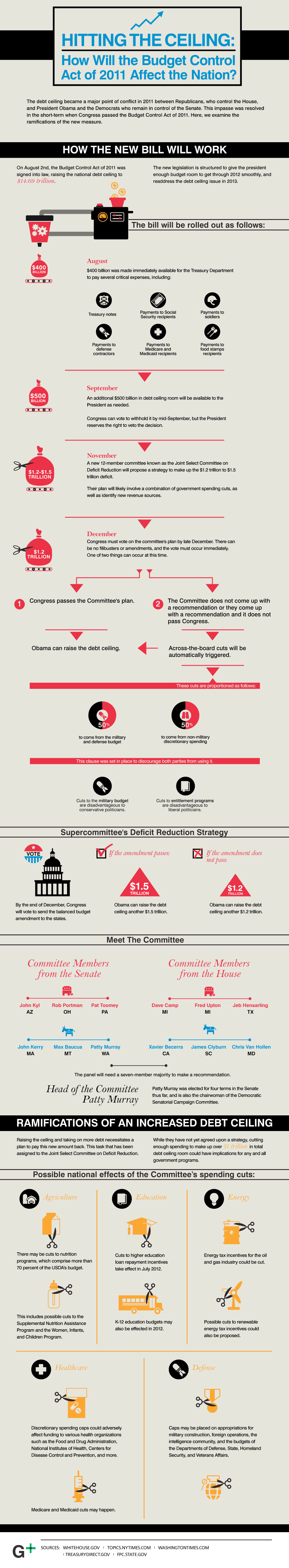 Hitting The Ceiling How Will The Budget Control Act of 2011 Affect The