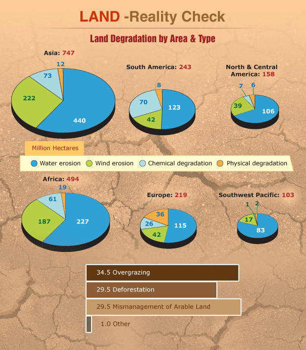 Land Reality Check [INFOGRAPHIC] Infographic List