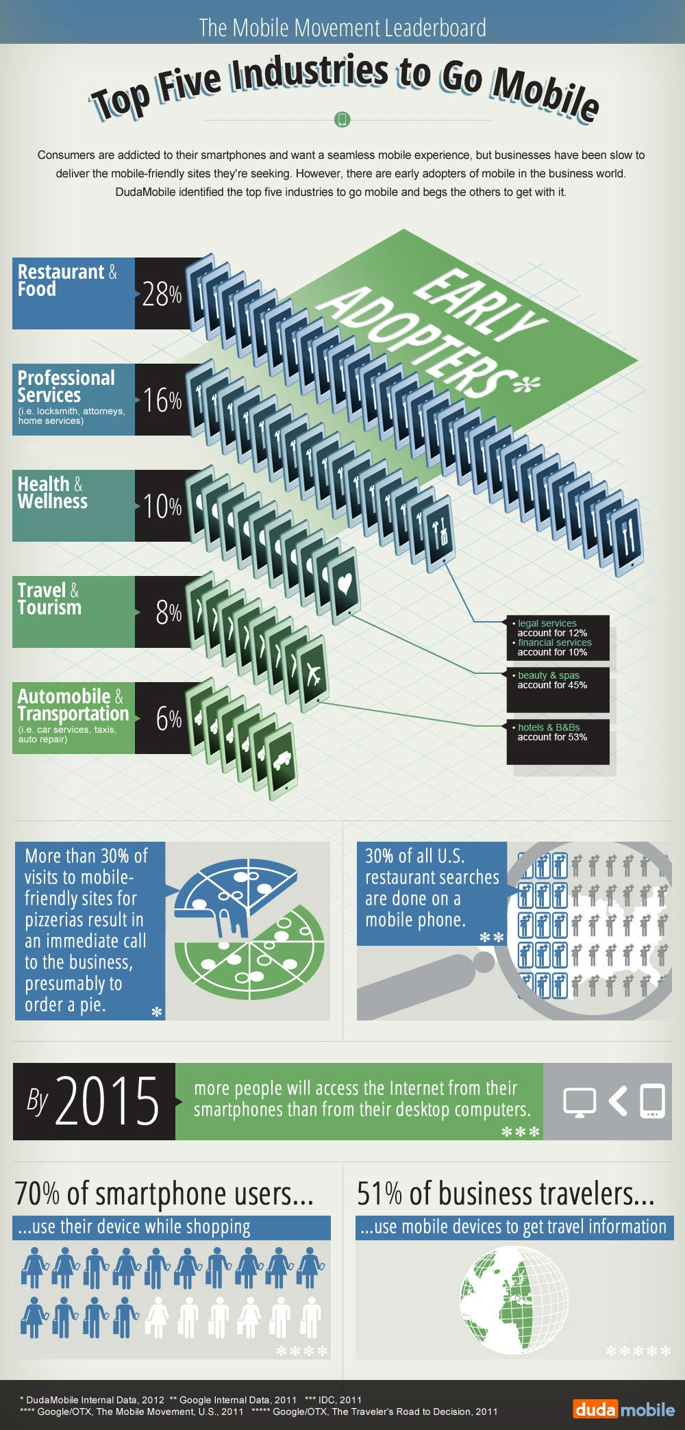 Top Five Industries To Go Mobile [INFOGRAPHIC] Infographic List