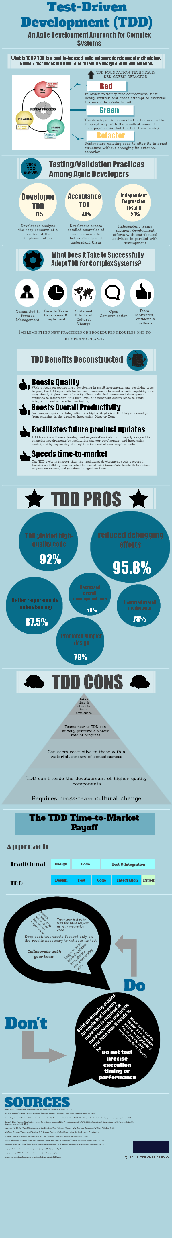 Test Driven Development INFOGRAPHIC Infographic List