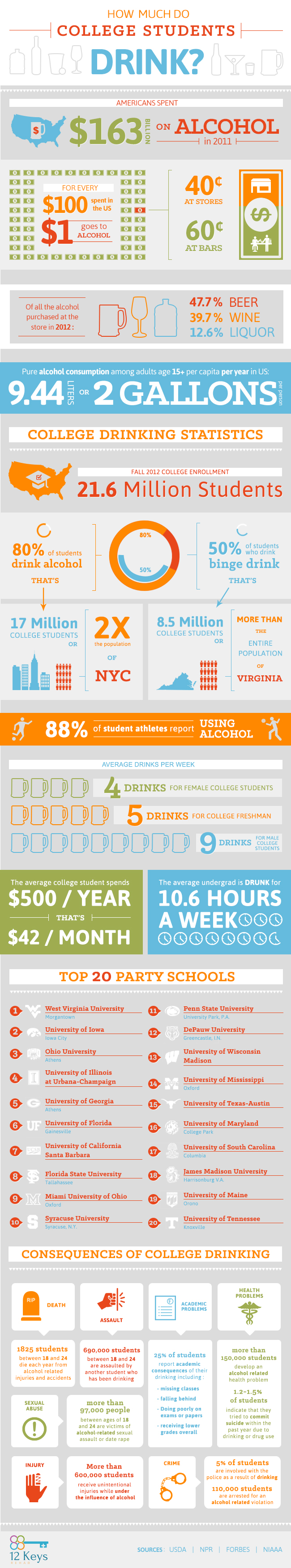 How Much Do College Students Drink? [INFOGRAPHIC] Infographic List