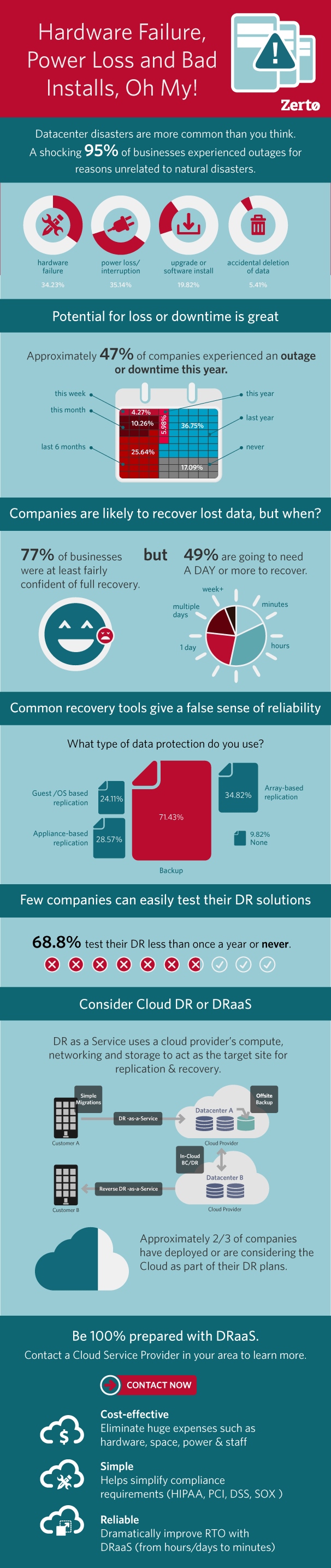 Disaster Recovery as a Service INFOGRAPHIC