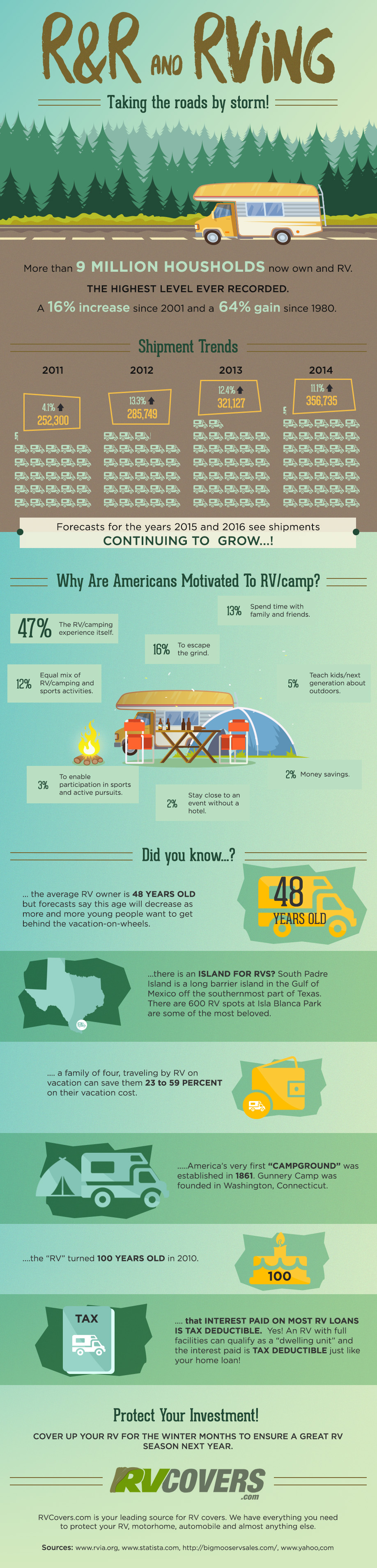 R&R and RVing [INFOGRAPHIC] Infographic Plaza