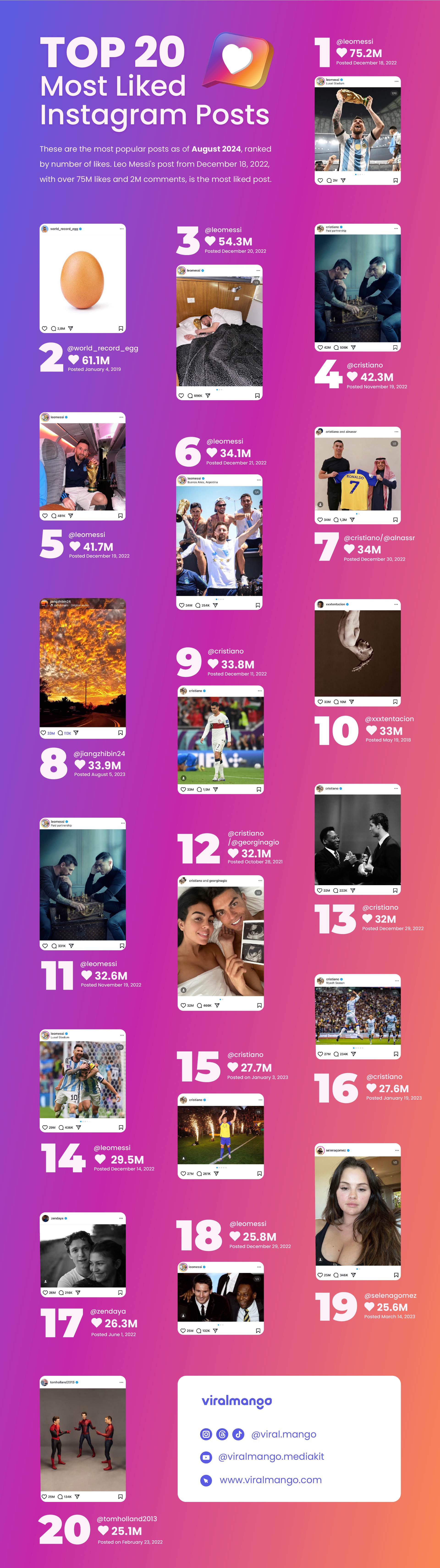 Top 10 Most Liked Instagram Posts Ever Infographic Website