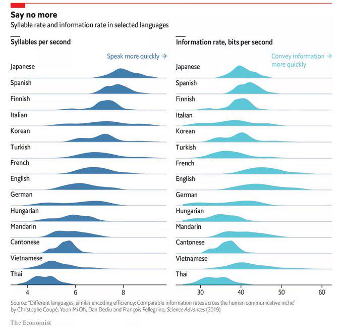 Syllable Rate and Information Rate Language Insights Infographic site