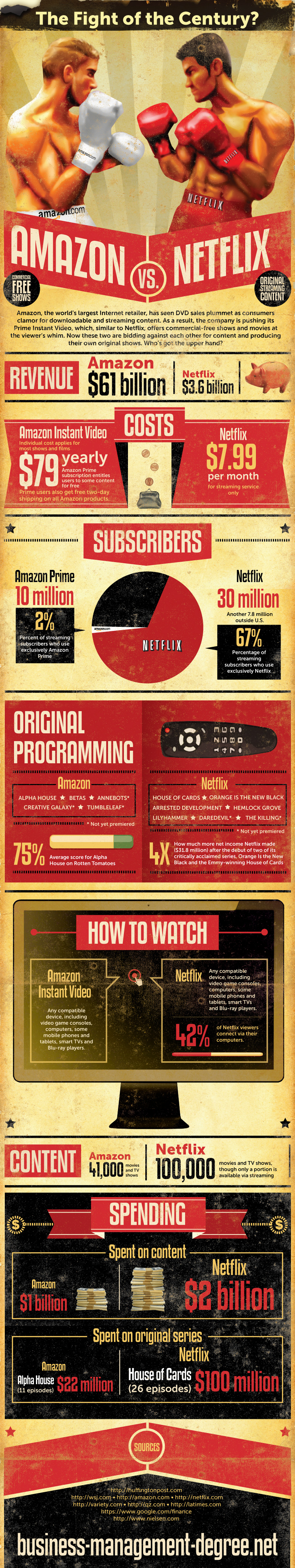 The Fight of the Century Amazon vs. Netflix Infographics King